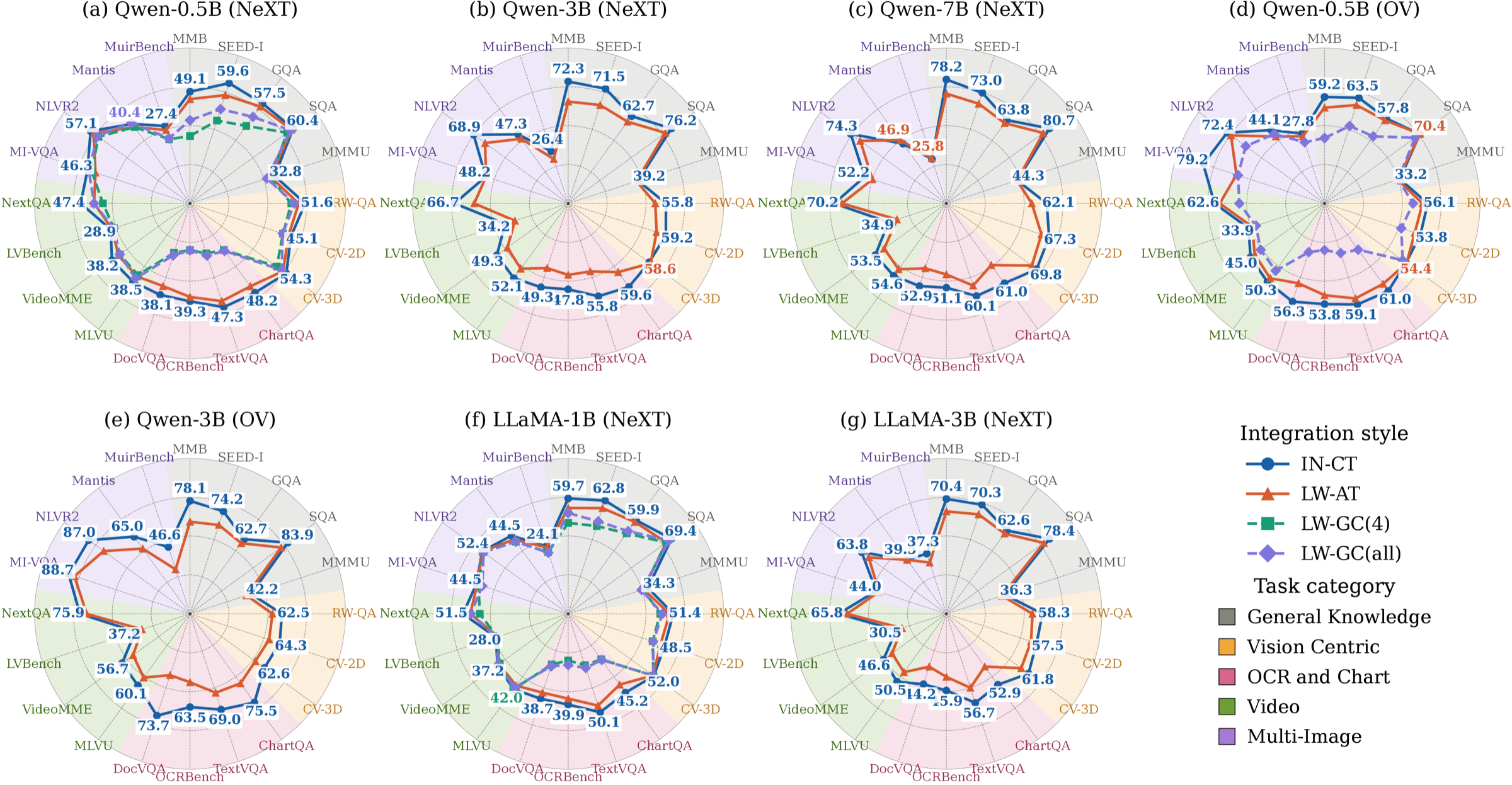 Radar plots of per-benchmark scores for four integration styles across seven model backbones.