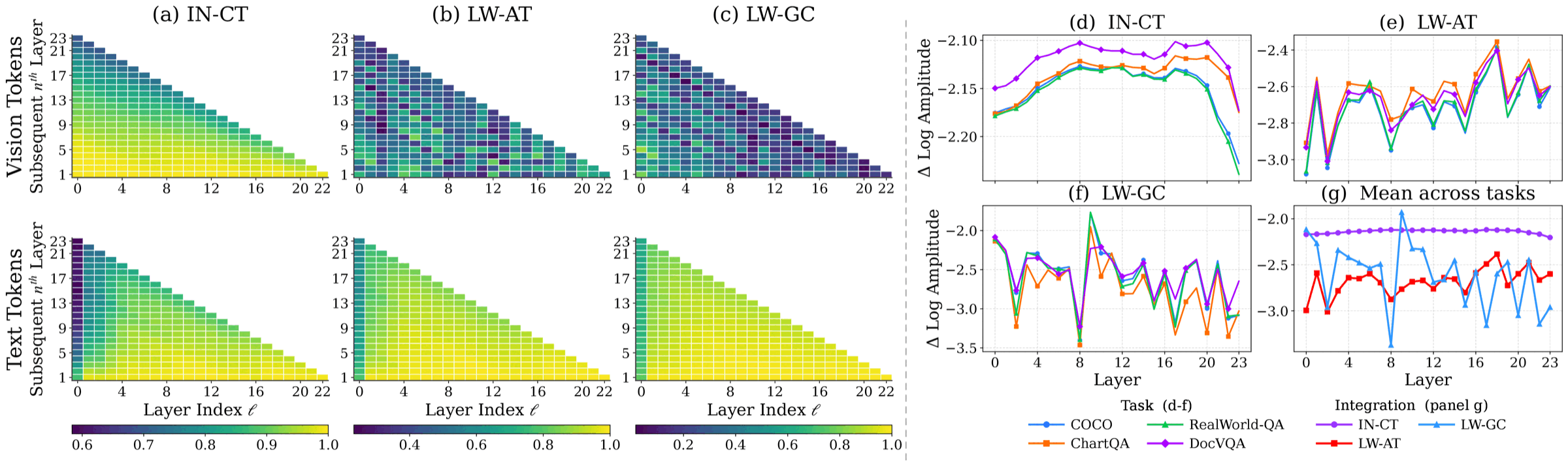 Layer-to-layer representation similarity for vision and text tokens under the three integration styles, alongside the change in log amplitude of the token representations across layers.