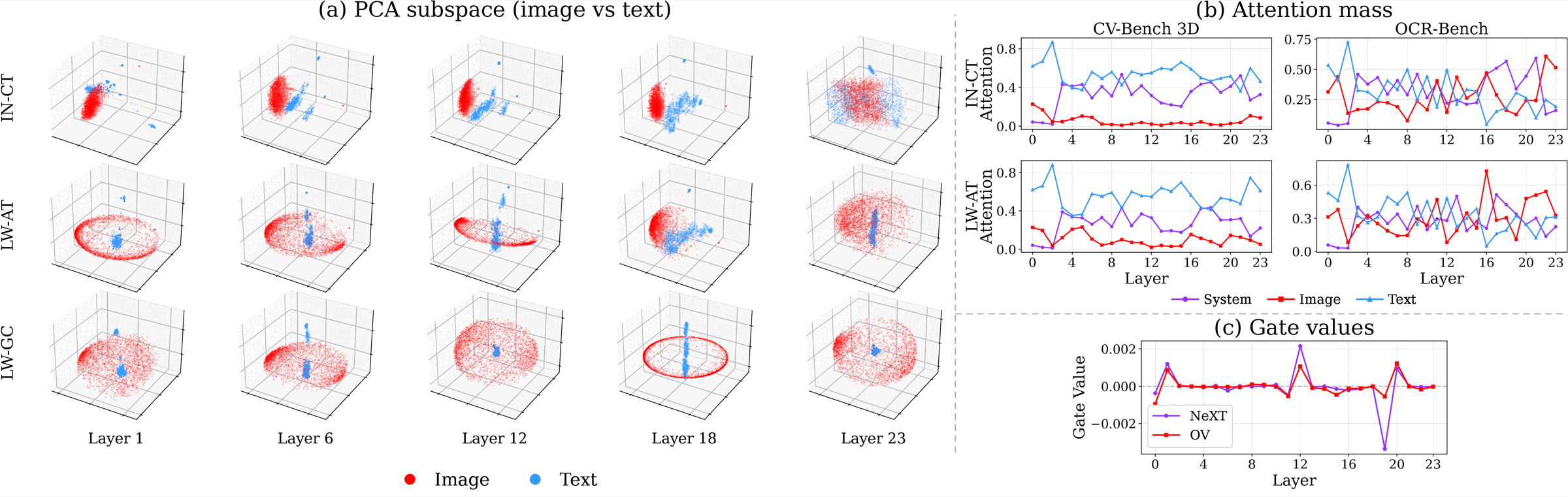 PCA subspaces of image and text tokens at five layers for each integration style, attention mass over system, image and text tokens across layers, and gate values across layers.