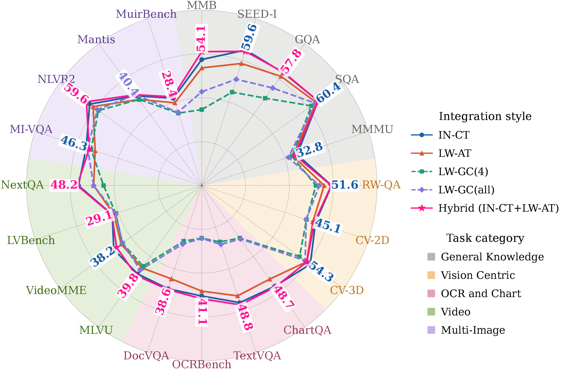 Radar plots comparing the hybrid integration against the individual integration styles.